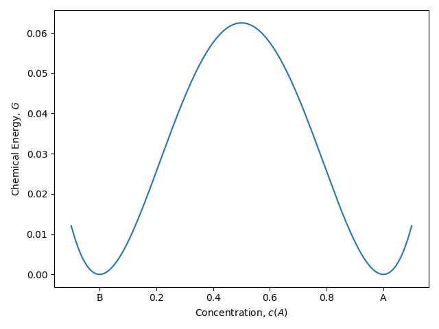 体自由能密度函数图像，其中模型参数选择 A = 1
