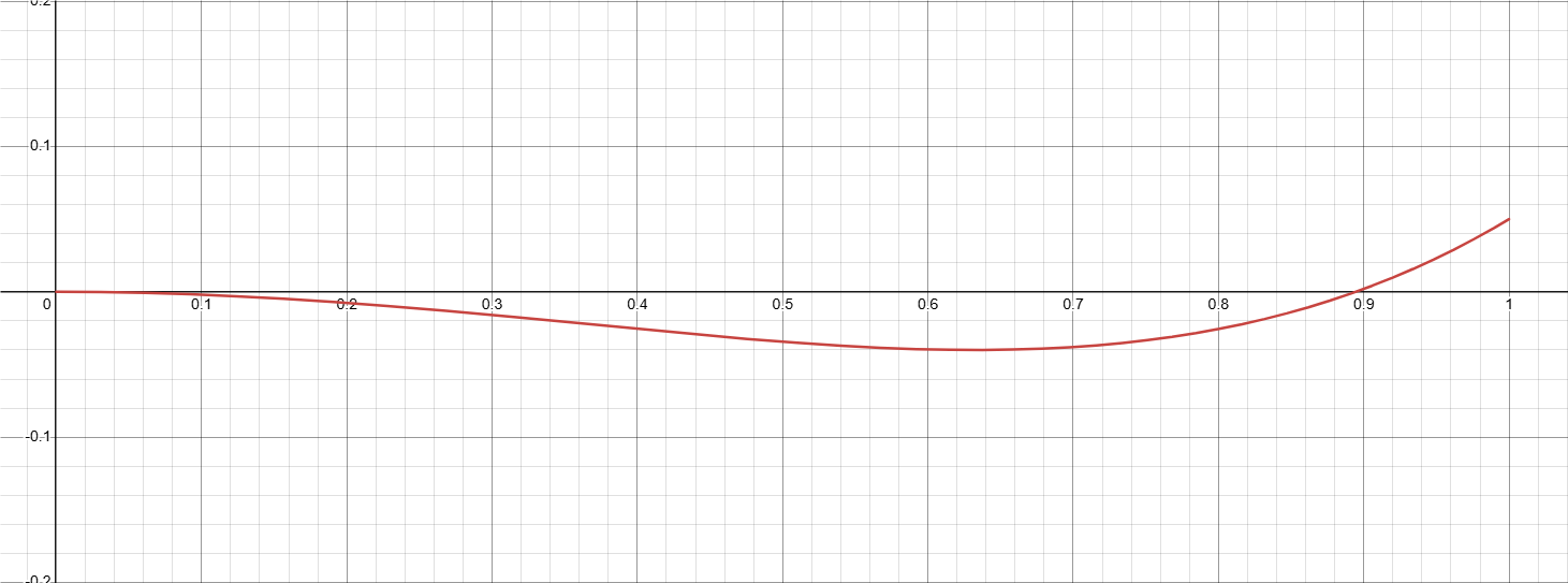 j 的和为0.3时的图像